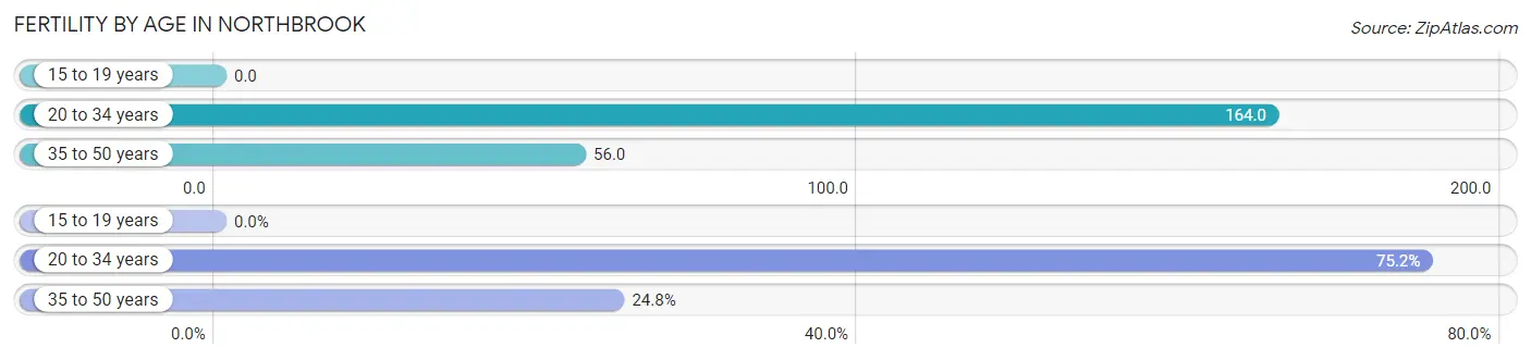 Female Fertility by Age in Northbrook