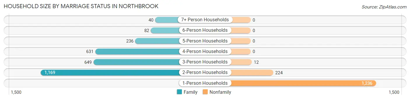 Household Size by Marriage Status in Northbrook