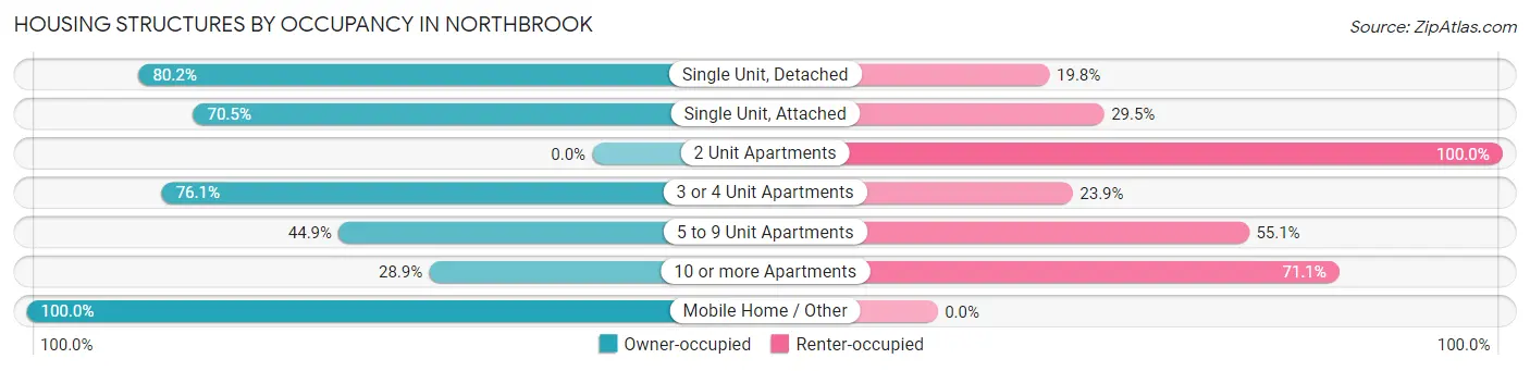 Housing Structures by Occupancy in Northbrook