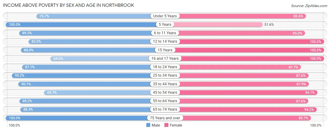 Income Above Poverty by Sex and Age in Northbrook