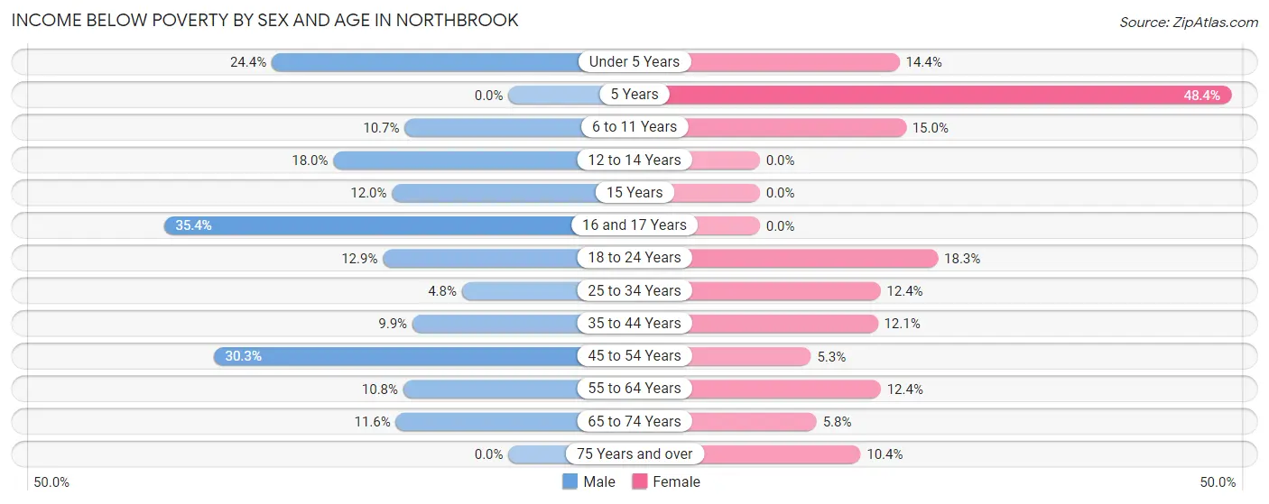 Income Below Poverty by Sex and Age in Northbrook
