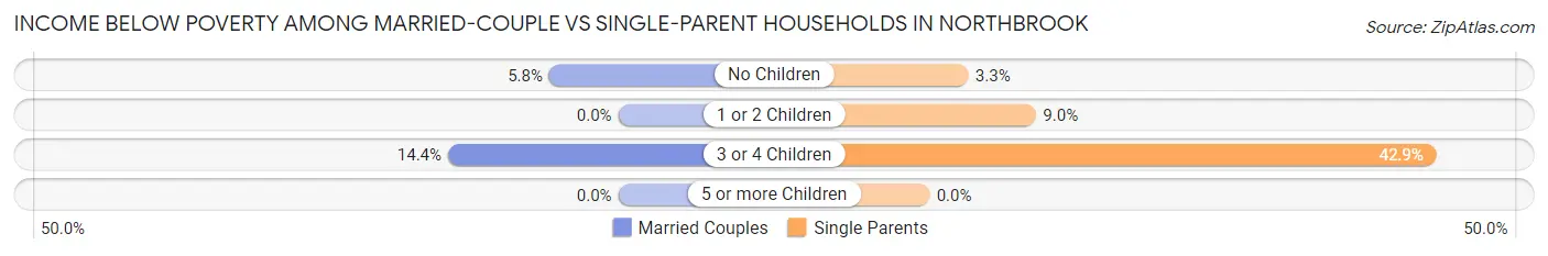 Income Below Poverty Among Married-Couple vs Single-Parent Households in Northbrook