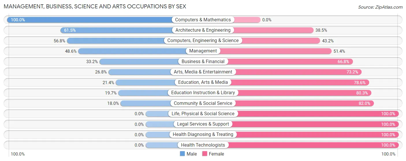 Management, Business, Science and Arts Occupations by Sex in Northbrook