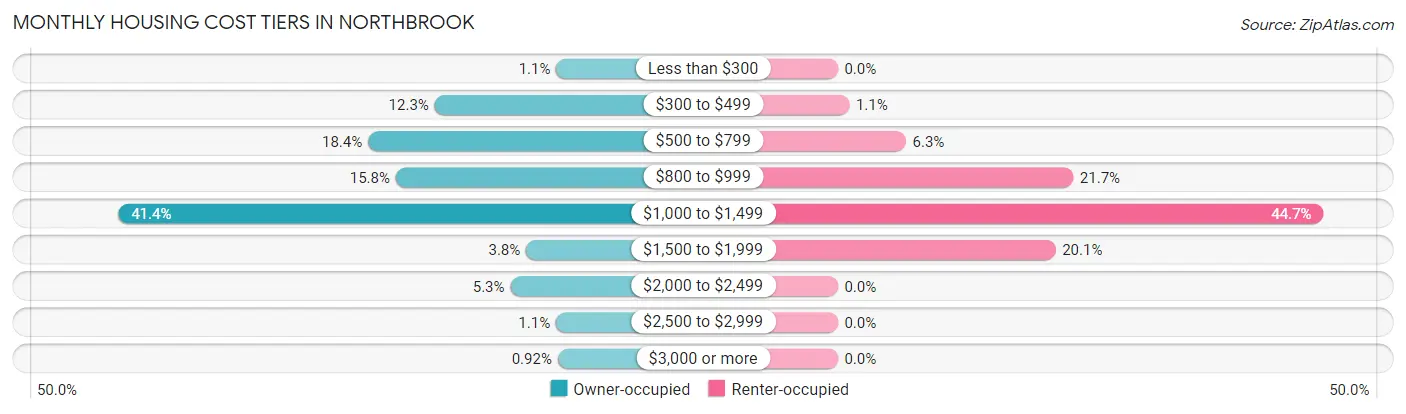 Monthly Housing Cost Tiers in Northbrook
