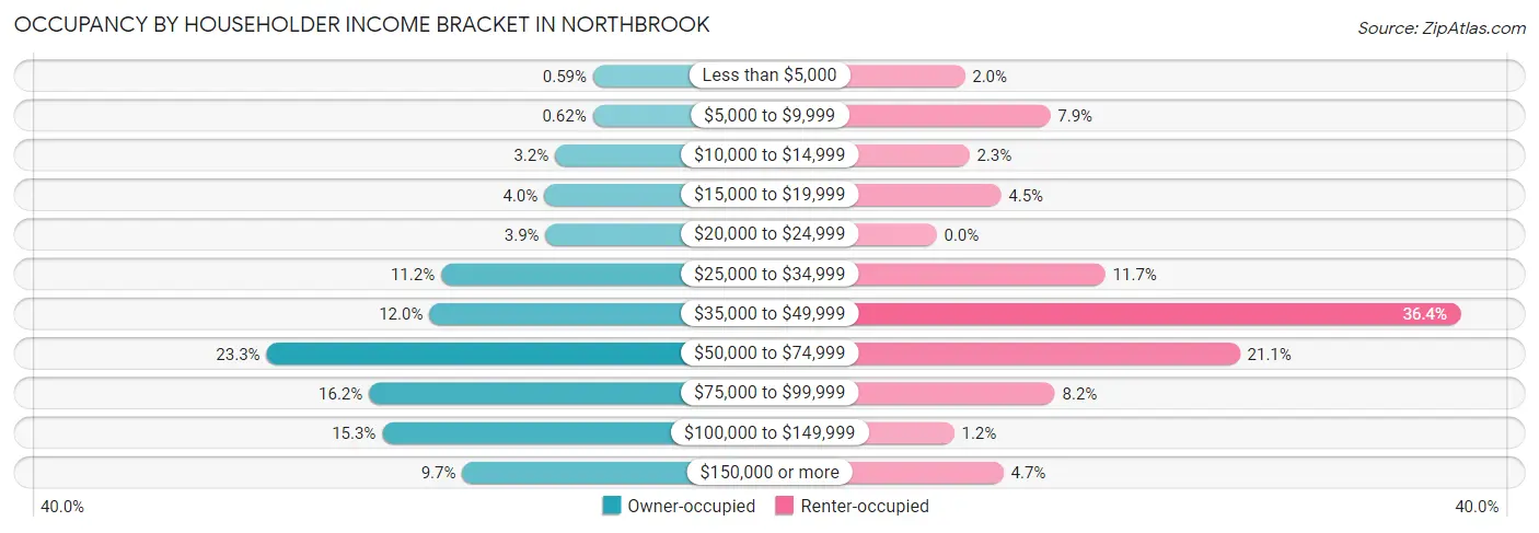 Occupancy by Householder Income Bracket in Northbrook