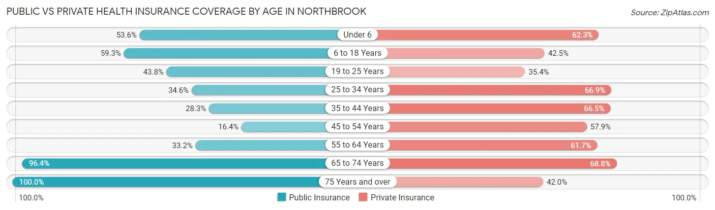 Public vs Private Health Insurance Coverage by Age in Northbrook