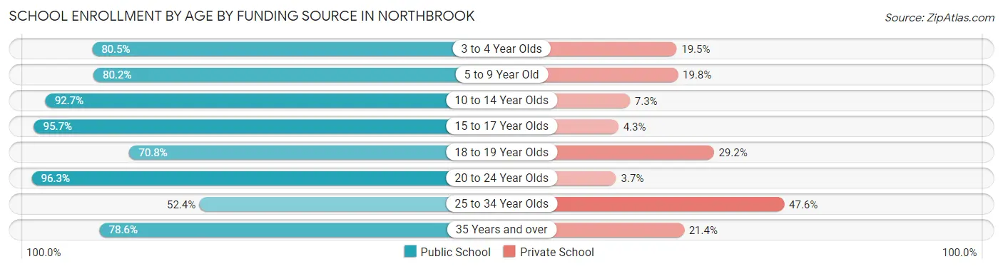 School Enrollment by Age by Funding Source in Northbrook