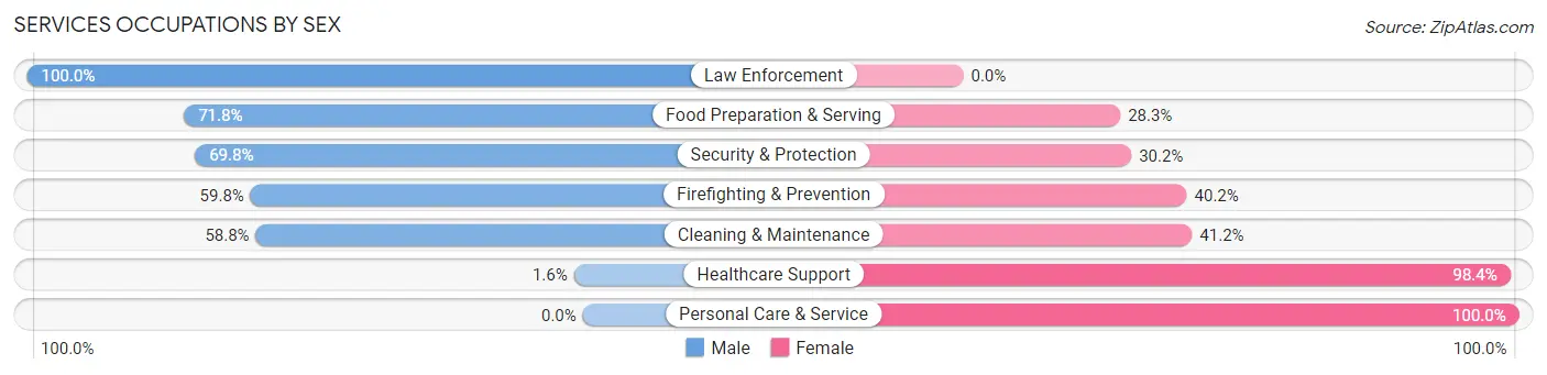 Services Occupations by Sex in Northbrook