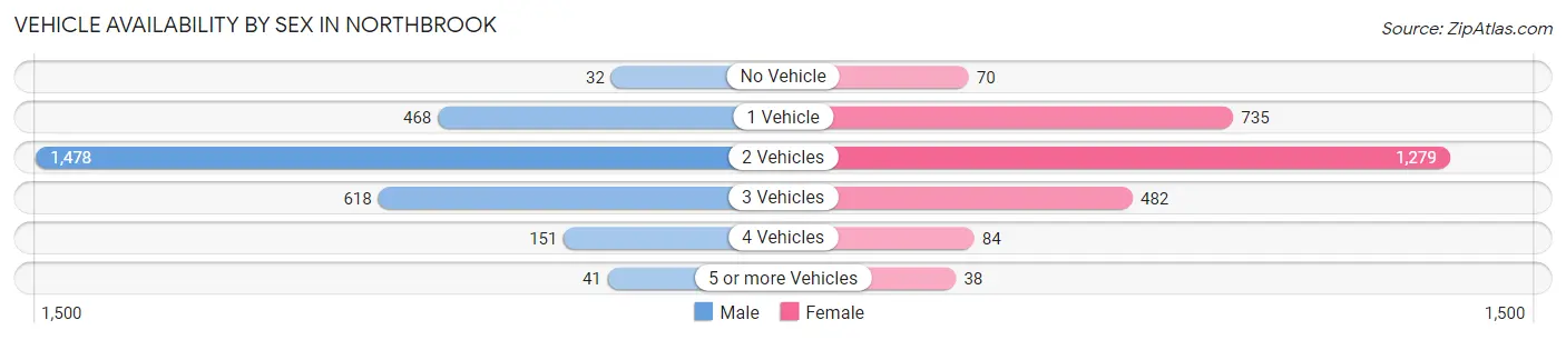 Vehicle Availability by Sex in Northbrook