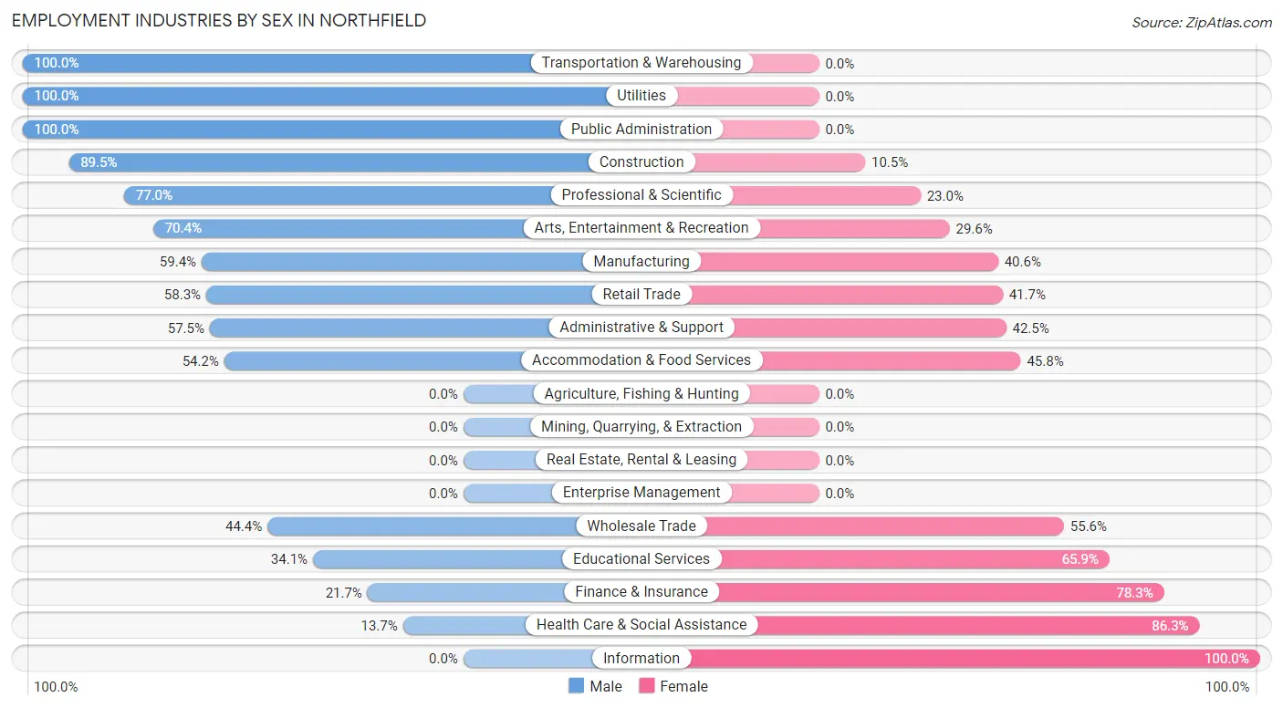 Employment Industries by Sex in Northfield