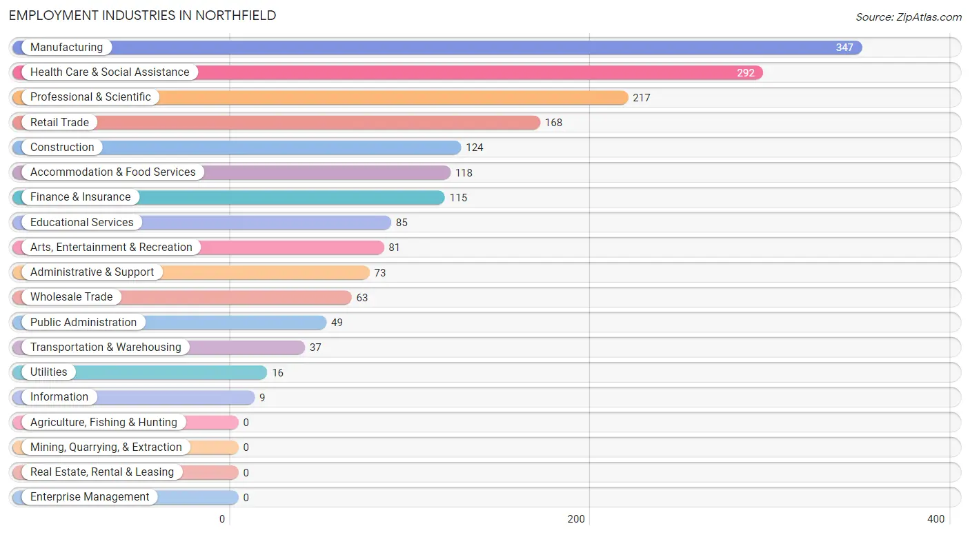 Employment Industries in Northfield