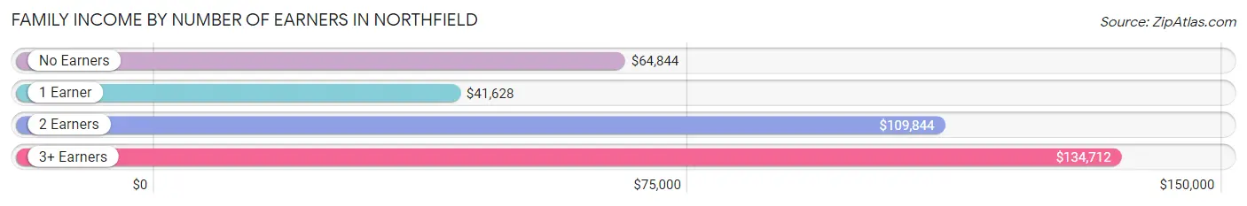 Family Income by Number of Earners in Northfield