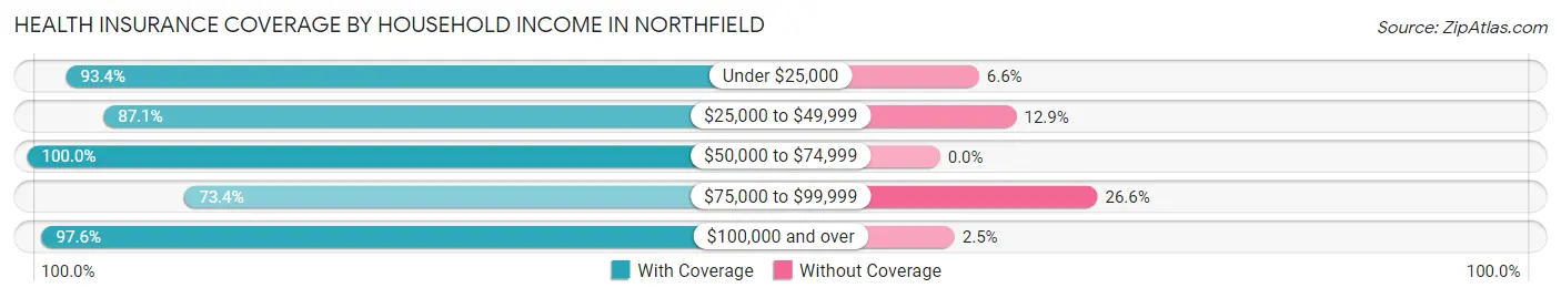 Health Insurance Coverage by Household Income in Northfield