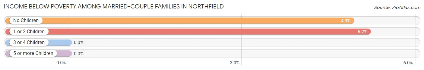 Income Below Poverty Among Married-Couple Families in Northfield