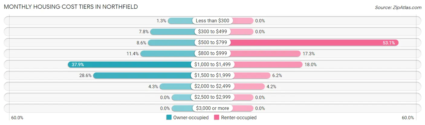Monthly Housing Cost Tiers in Northfield