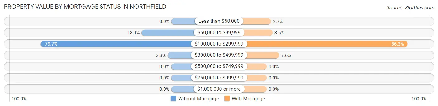 Property Value by Mortgage Status in Northfield