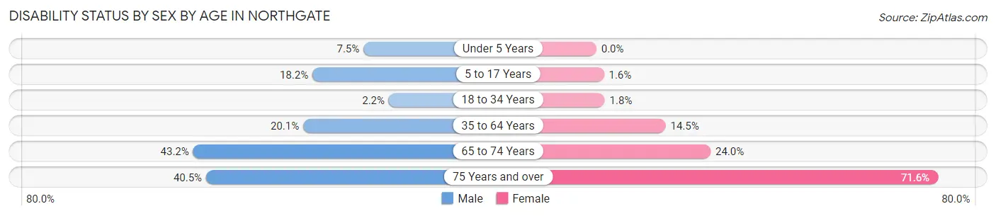 Disability Status by Sex by Age in Northgate