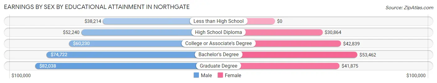 Earnings by Sex by Educational Attainment in Northgate
