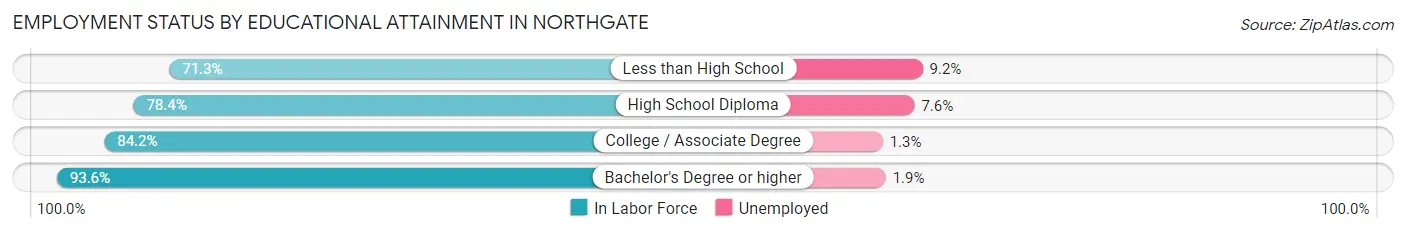 Employment Status by Educational Attainment in Northgate