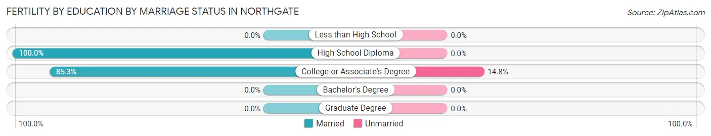 Female Fertility by Education by Marriage Status in Northgate