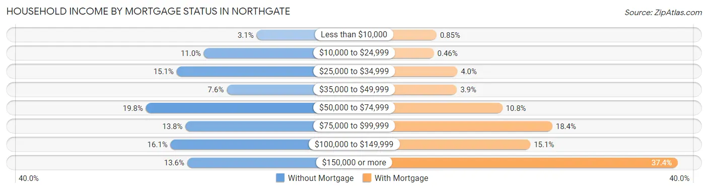 Household Income by Mortgage Status in Northgate