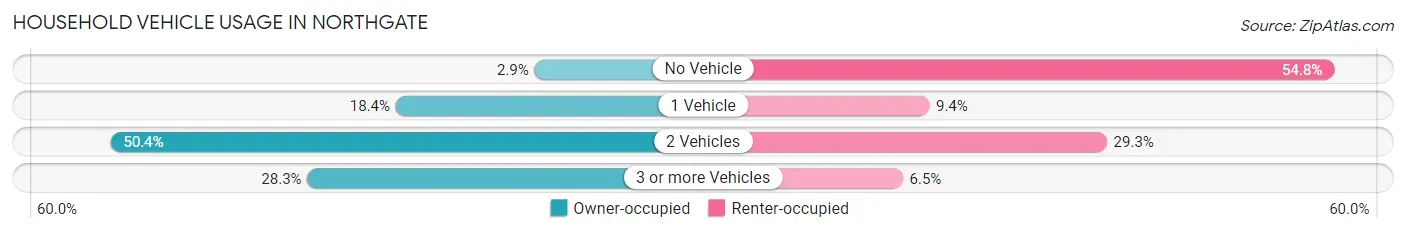 Household Vehicle Usage in Northgate