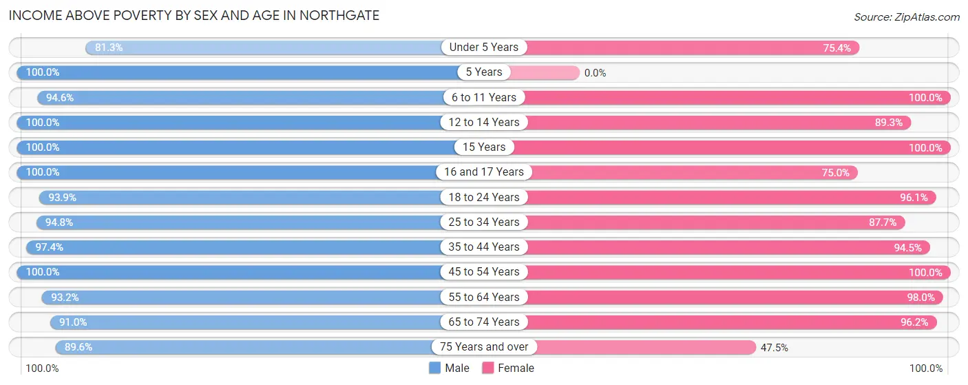 Income Above Poverty by Sex and Age in Northgate