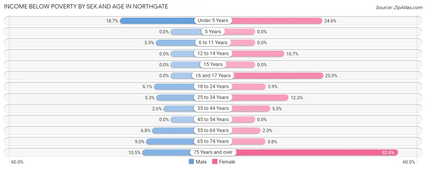 Income Below Poverty by Sex and Age in Northgate