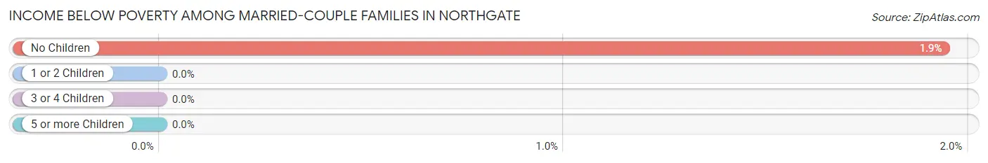 Income Below Poverty Among Married-Couple Families in Northgate