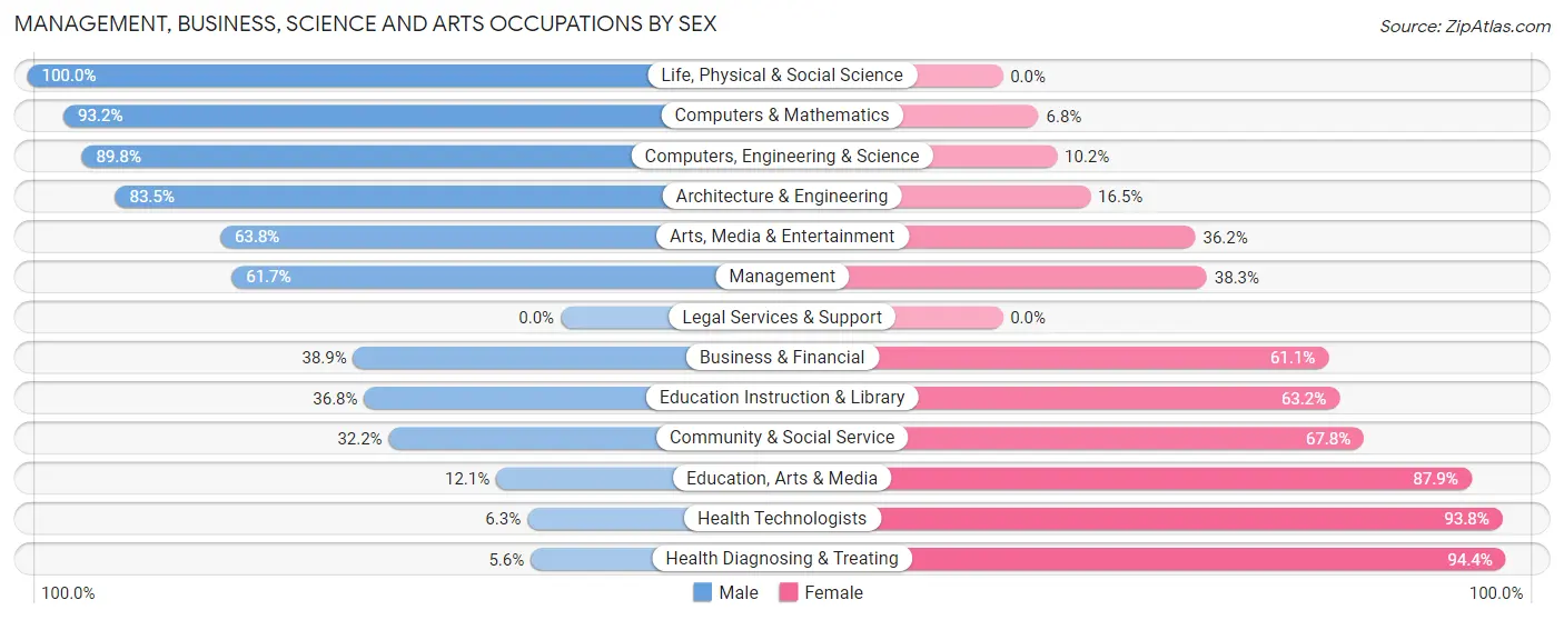 Management, Business, Science and Arts Occupations by Sex in Northgate