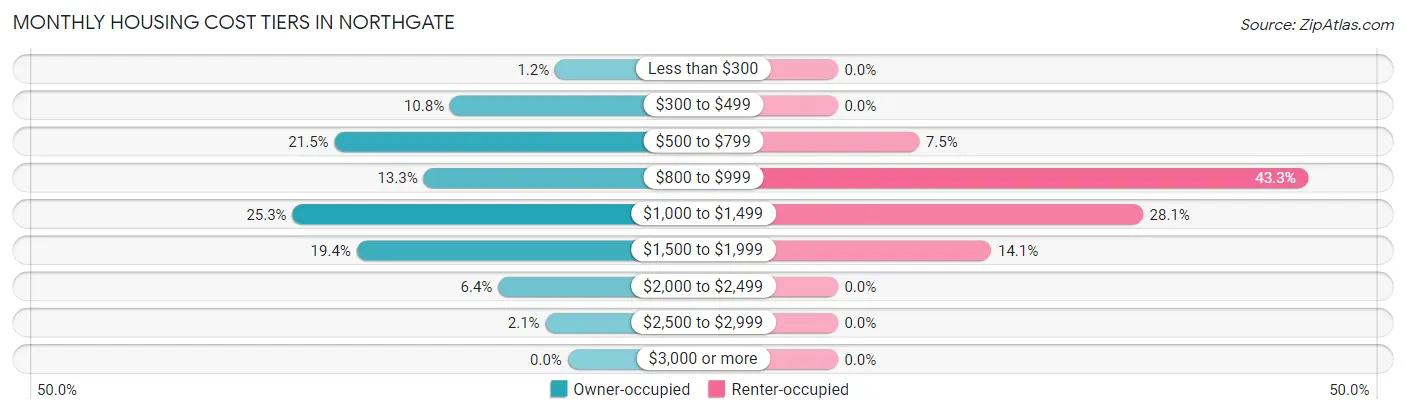 Monthly Housing Cost Tiers in Northgate