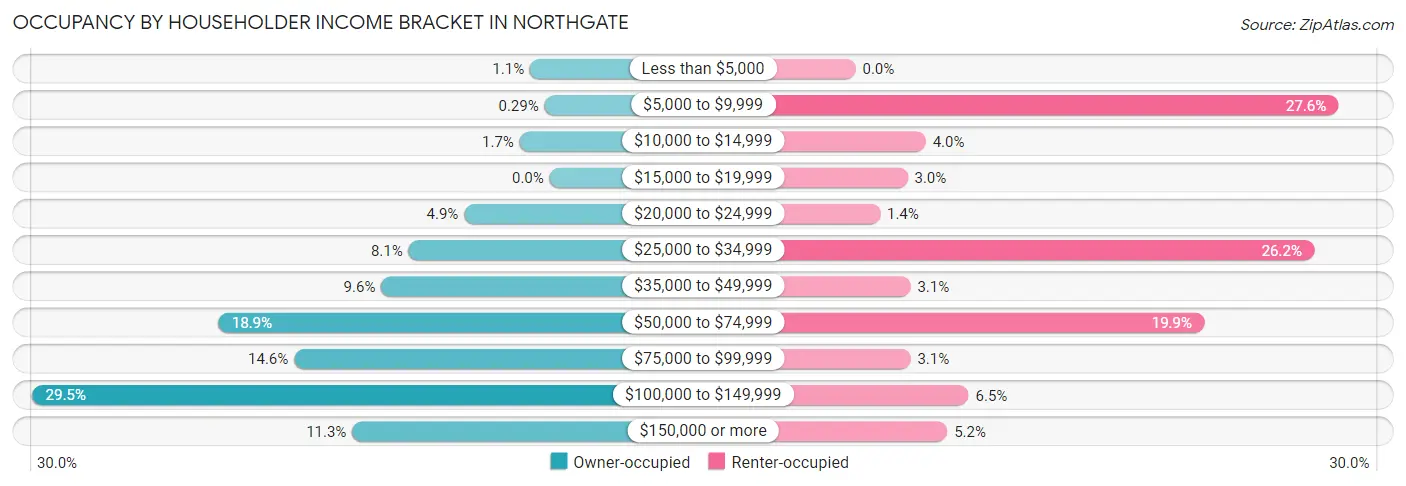 Occupancy by Householder Income Bracket in Northgate