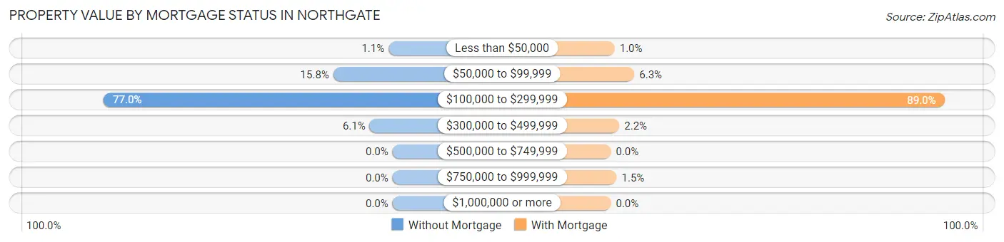 Property Value by Mortgage Status in Northgate