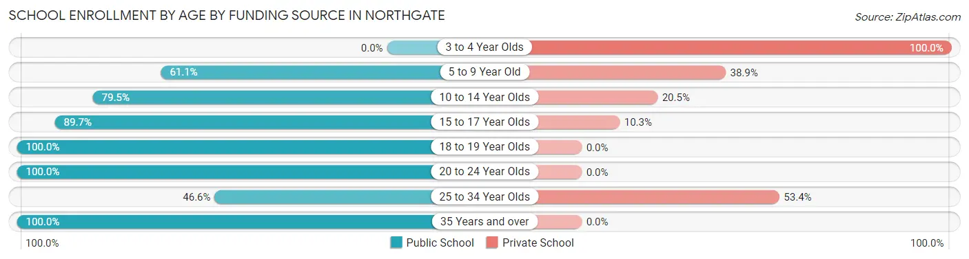 School Enrollment by Age by Funding Source in Northgate