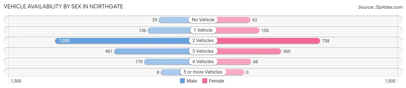 Vehicle Availability by Sex in Northgate