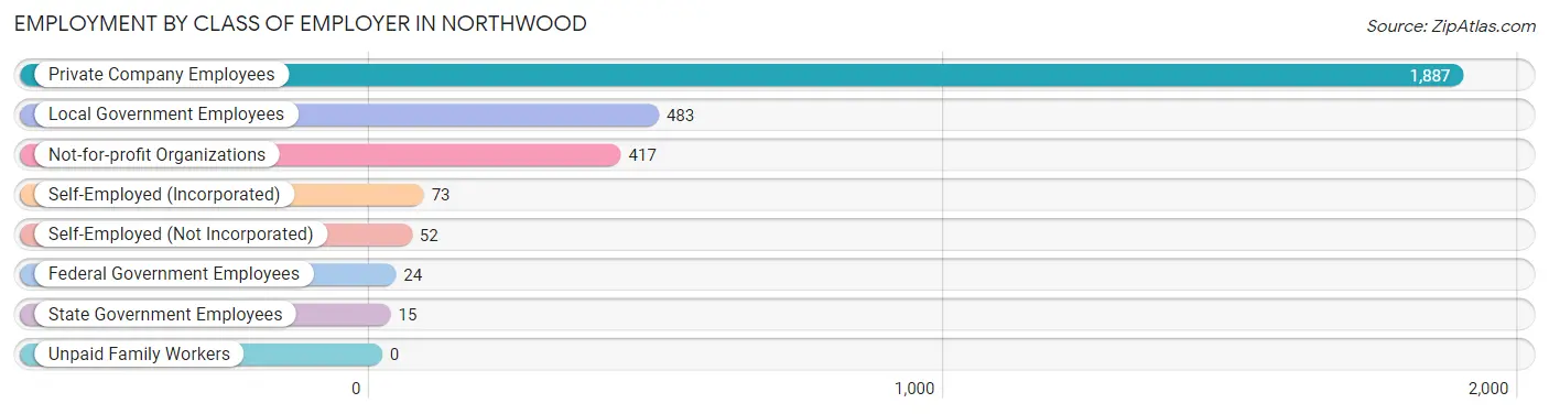 Employment by Class of Employer in Northwood