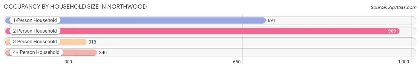 Occupancy by Household Size in Northwood