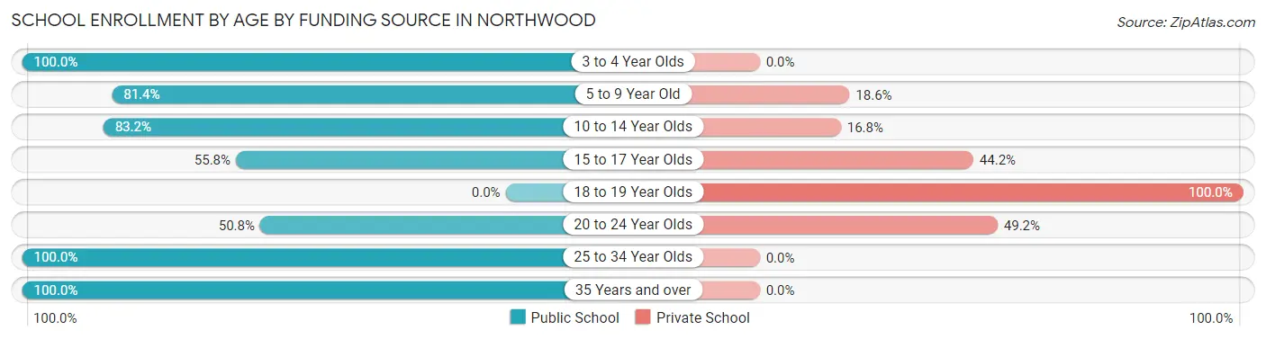 School Enrollment by Age by Funding Source in Northwood