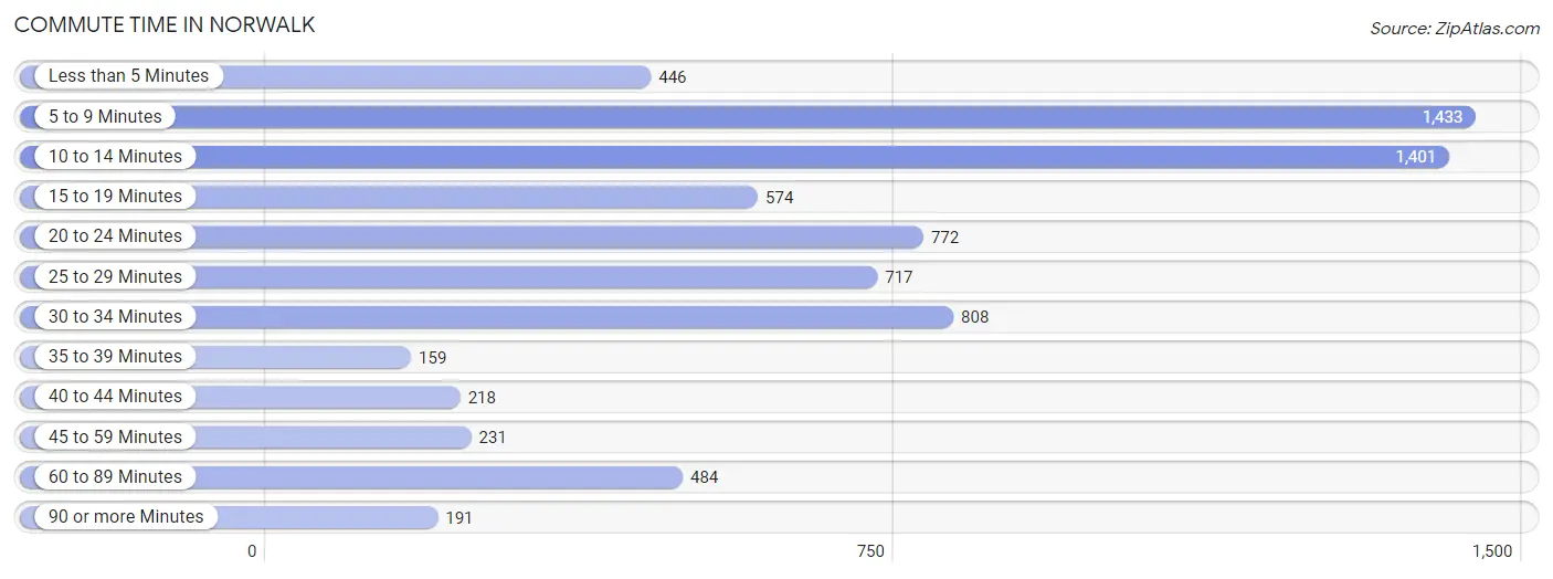 Commute Time in Norwalk