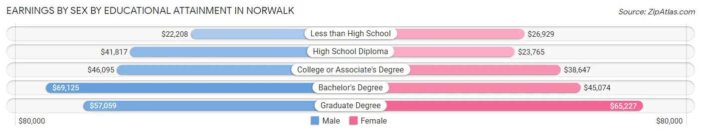 Earnings by Sex by Educational Attainment in Norwalk