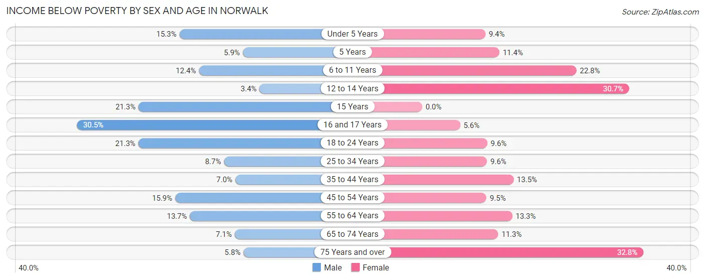 Income Below Poverty by Sex and Age in Norwalk