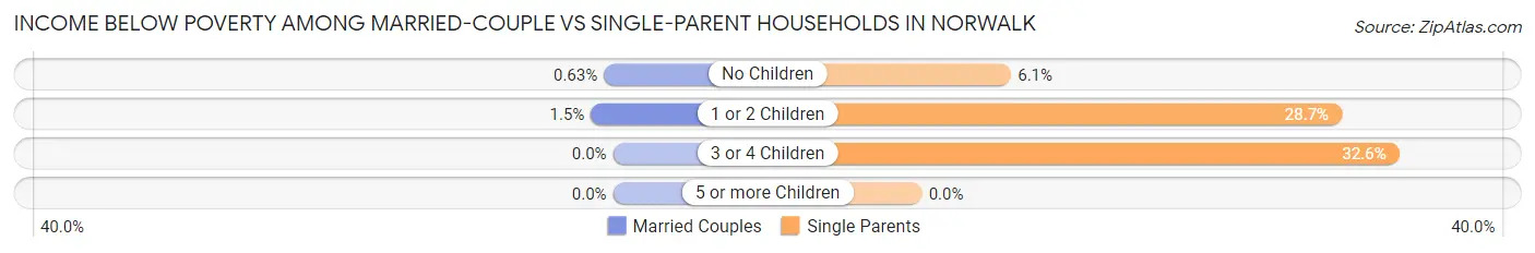 Income Below Poverty Among Married-Couple vs Single-Parent Households in Norwalk