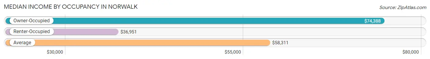 Median Income by Occupancy in Norwalk