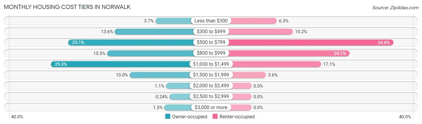 Monthly Housing Cost Tiers in Norwalk