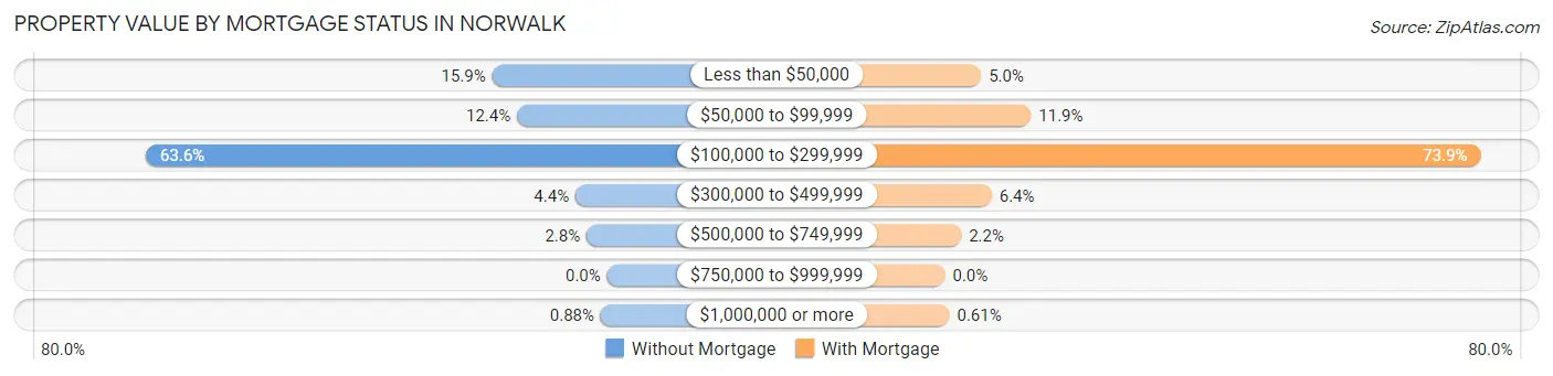 Property Value by Mortgage Status in Norwalk