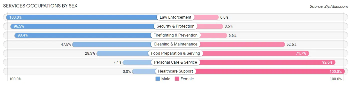 Services Occupations by Sex in Norwalk