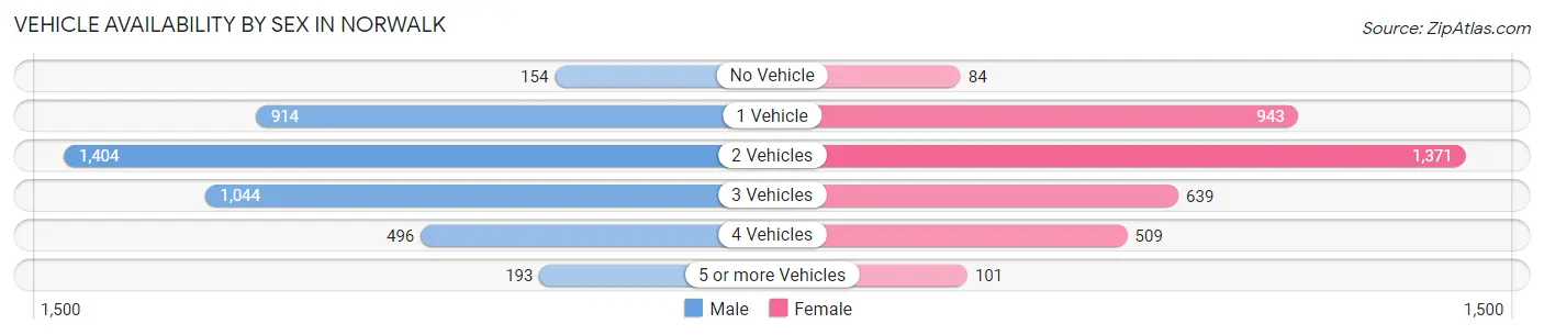 Vehicle Availability by Sex in Norwalk