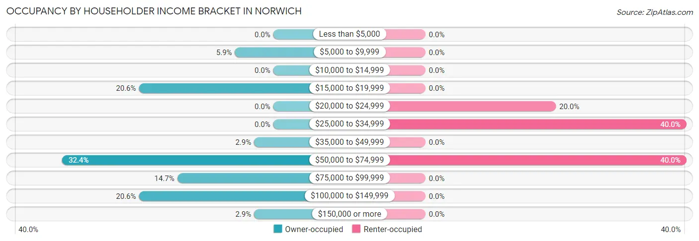 Occupancy by Householder Income Bracket in Norwich