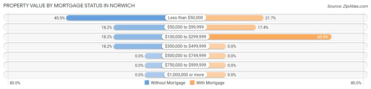 Property Value by Mortgage Status in Norwich