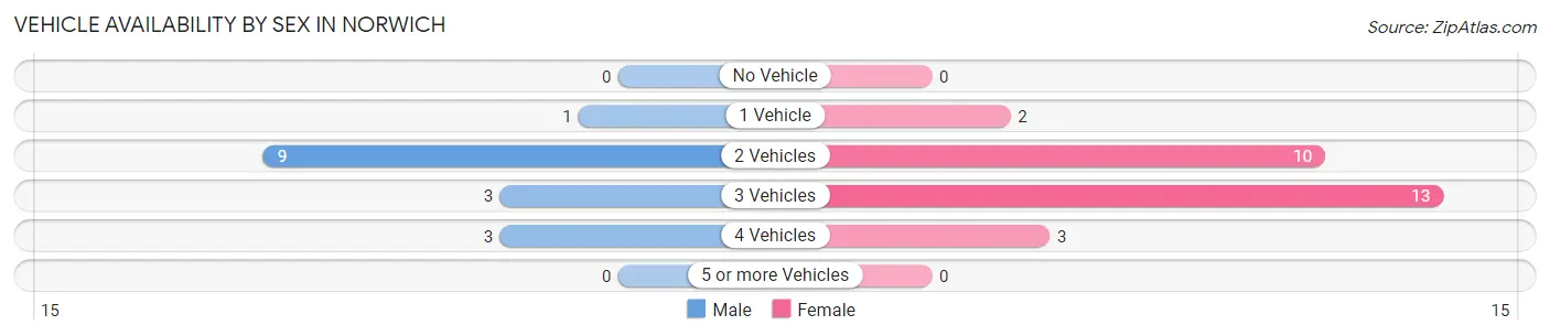 Vehicle Availability by Sex in Norwich